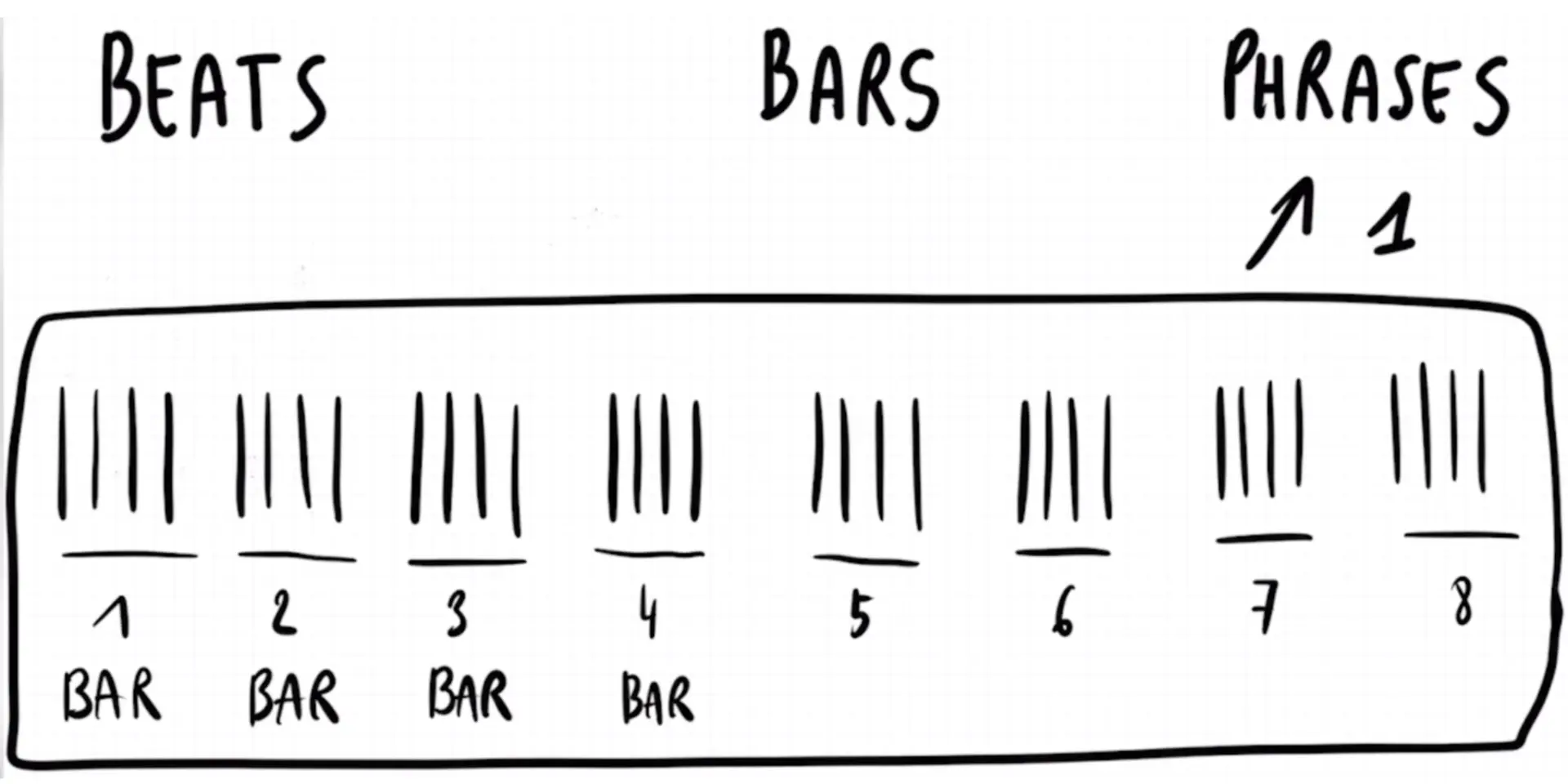 Music theory for DJs: phrasemixing